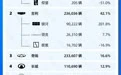 6月销量榜:问界反超理想;吉利向300万辆发起冲击