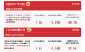 科技股爆发,科创板50ETF(58 8080)等产品助力布局沪市科创龙头