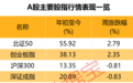 后市怎么看？這個板塊投資者看好比例大幅提升