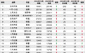 2025年1月TOP30轿车销量投诉量对应点评
