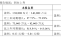长安汽车总裁王俊离职,2025年Q1归母净利润预计同比增长12.26%~20.89%