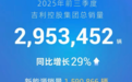 吉利前三季度销量同比增长29%,新能源渗透率54%