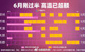 罕见!6月刚过半,成都平均高温日数已较常年同期暴增6天