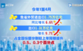 奋战二季度 拼抢上半场丨前四月全省外贸出口同比增长9.7% 新兴市场表现亮眼