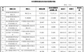 新城控股:拟发行60亿元公司债,计划36亿元偿还公司有息债务
