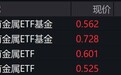 小金属概念股走高,稀有金属ETF涨约4%