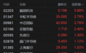 港股异动丨半导体股继续拉升,中芯国际涨超3%,4连升