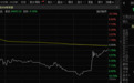 遭遇杀猪盘?瞬间暴涨6%,又跌超12%!股民炸锅