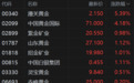 港股异动丨黄金股普涨 潼关黄金涨超5% 中国黄金国际涨超4%