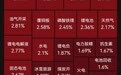 超3300只个股下跌!中国银行、工商银行双双创历史新高,固态电池、航运板块走强,CPO、半导体板块走弱| A股早盘