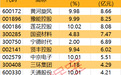 主力资金 | 尾盘主力大举出逃3股