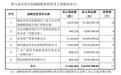 什么信号?突破10%“隐形上限”,这只北交所新股战略配售比例扩大至30%
