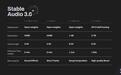 Stability AI推出音频模型Stability Audio 3.0,可创作6分钟歌曲