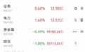 主力资金跟踪|电网设备净流入32.37亿元