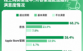 超五成京东购机果粉开售当天拿到iPhone 18 Pro系列 京东配送体验获近七成用户认可
