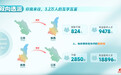3.2万人次双向奔赴!苏陕协作30年人才“全景图”