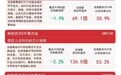 半导体板块承压,半导体设备ETF易方达(159558)半日逆势获1.59亿份净申购