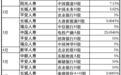 2025年险资举牌超30次再创新高,银行H股成“重仓区”