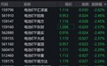 电池概念股走低,电池ETF跌超2%