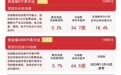 创业板指午后回升小幅收红,创业板ETF易方达(159915)今日获超7亿份净申购