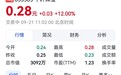 【千叶珠宝大涨,实控人此前已失联】9月21日早盘,千叶珠宝(8335