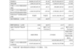 赛力斯2026年前三季度归母亏损2.97亿元,同比下降105.59%