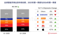 Q1智能手表出货量排名:苹果、华为、小米全球三巨头