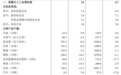 今年1—8月四川省规模以上工业增加值同比增长6.7%