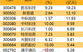 主力资金丨尾盘14股获抢筹