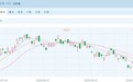港股市场显著下挫 恒指、恒科双双创近期新低 AI硬件股领跌