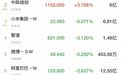 港股跳水,恒指跌超650点,热门科技股普跌!赛力斯大涨超14%,已与华为达成新五年合作