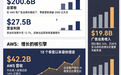 亚马逊大涨,Q2云业务增长超预期