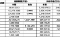 QFII二季度现身1727只A股:生益科技市值第一,新进宁德时代