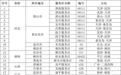 10月5日高速服务区充电特别繁忙清单公布