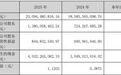 圣农发展2025年净利增长超90%仍不及机构预期,投资现金流由上年同期净流入转为净流出