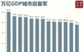 “GDP尽快破万亿”,这些城市急了
