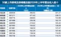 券商中报扫描:5家营收超200亿,中信净利润反超国泰海通再次居首