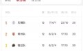 “苏超”常规赛结束:上届冠军泰州涉险晋级,季军南京跌出八强