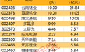 主力资金丨多只热门科技股遭主力大幅撤离