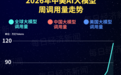 中国AI大模型调用量连续十八周领跑:智谱“牛来”大模型冲上榜首,DeepSeek-V4-Pro跌出榜单