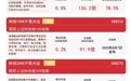 科创50指数高开低走,科创50ETF易方达(588080)近一月获超20亿元资金净流入
