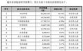 物奇微冲刺科创板IPO背后:三年累计亏损超7亿元,主营业务毛利率缩水近7个百分点
