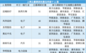 电子、医药行业成公募上周调研焦点,富国、鹏华基金等旗下百亿基金经理现身