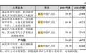 培源股份IPO:微信对账收入激增13倍占比攀升 与实控人控制企业存在客户、供应商重叠