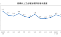 2026年3月份规模以上工业增加值增长5.7%