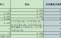 费率优惠、点差让利⋯⋯记者实测20家银行积存金业务:交易成本相差可达6倍