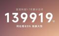 奕派科技1-7月交付139919辆同比增长5%,预告五款车型