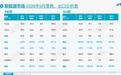 乘联分会:9月新能源乘用车出口55.8万辆同比增长163.5%,比亚迪、奇瑞、吉利前三