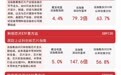 科创芯片设计ETF易方达(589030)、科创芯片ETF易方达(589130)标的指数涨超4%,机构预测国产AI芯片市场规模持续高增