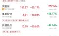 三大指数微涨,超3500股下跌;液冷服务器、航运、机器人、培育钻石板块走强,农业股下跌 | A股收盘